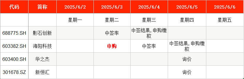 IPO每周| 1新股票本周，上海证券交易所主