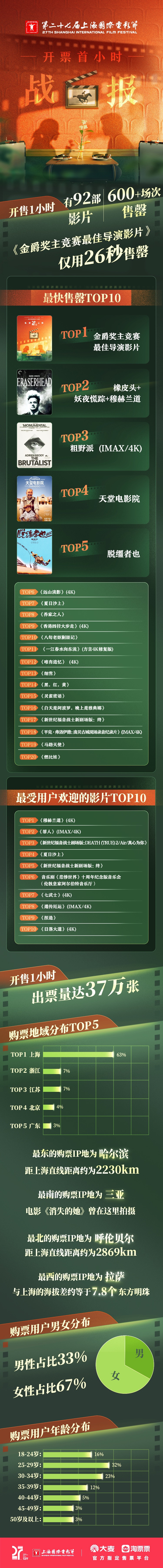 售出了370,000和600多个游戏，另一年的慢速！上海
