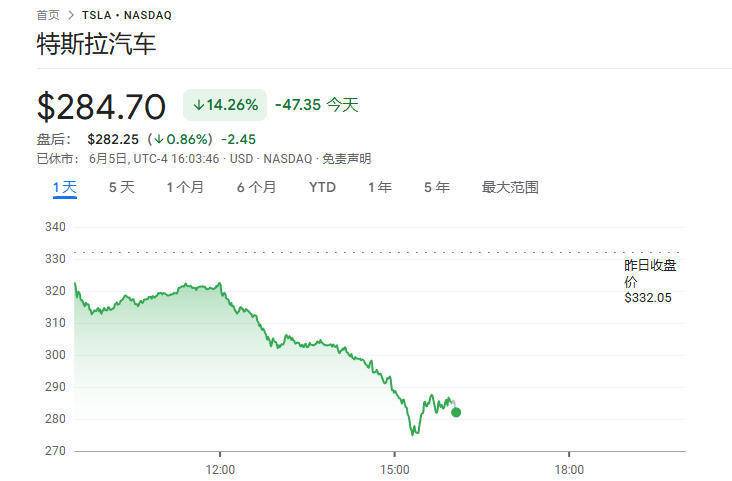 公共和特朗普在公共场合的战斗，特斯拉的市场