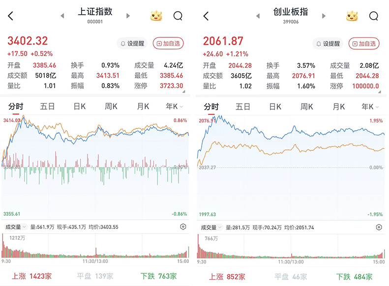 开放的A股票高和闭合：上海综合指数上涨0.52％至