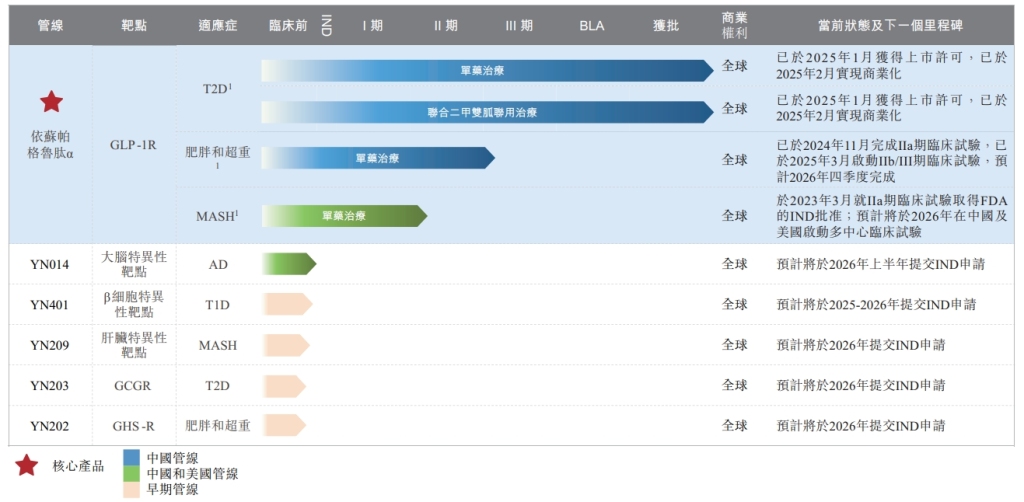 Yinnuo Pharmaceutical香港证券交易所的第二期提交：