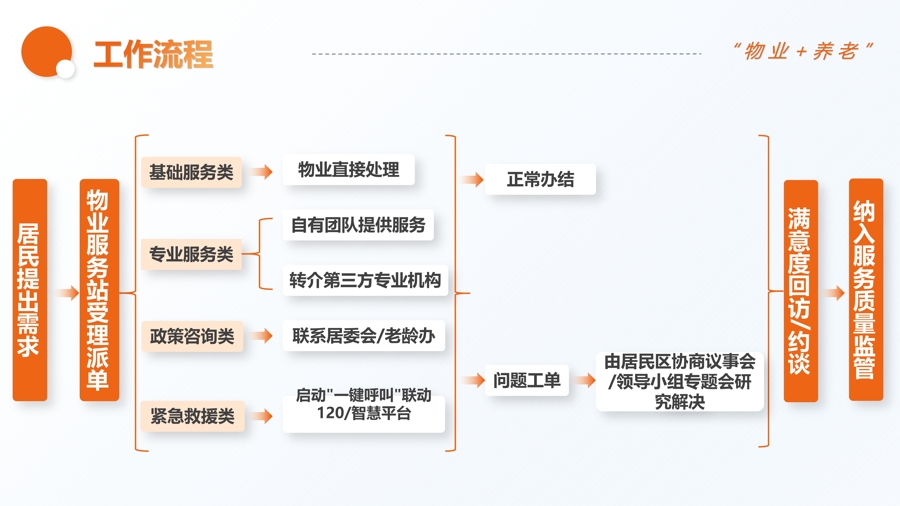 “财产 +老年人”的包裹进入社区，而Yichuan Roa
