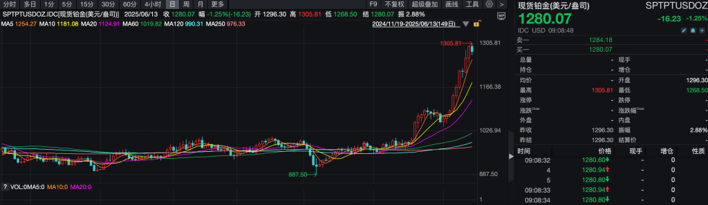 接力飙升！铂金价格今年上涨了40％以上，又达到
