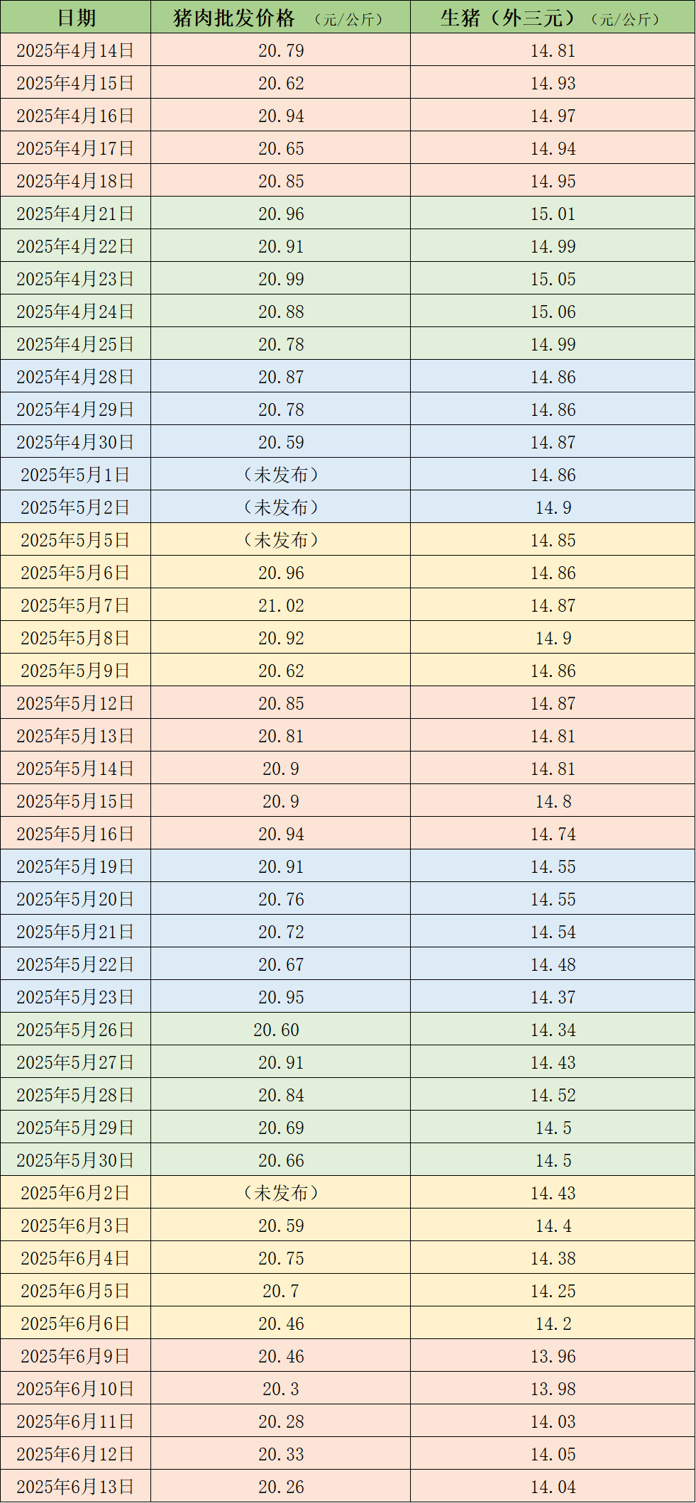 价格每周|淡季和供应的消费相对较宽，猪肉价格下跌了14元/公斤左右