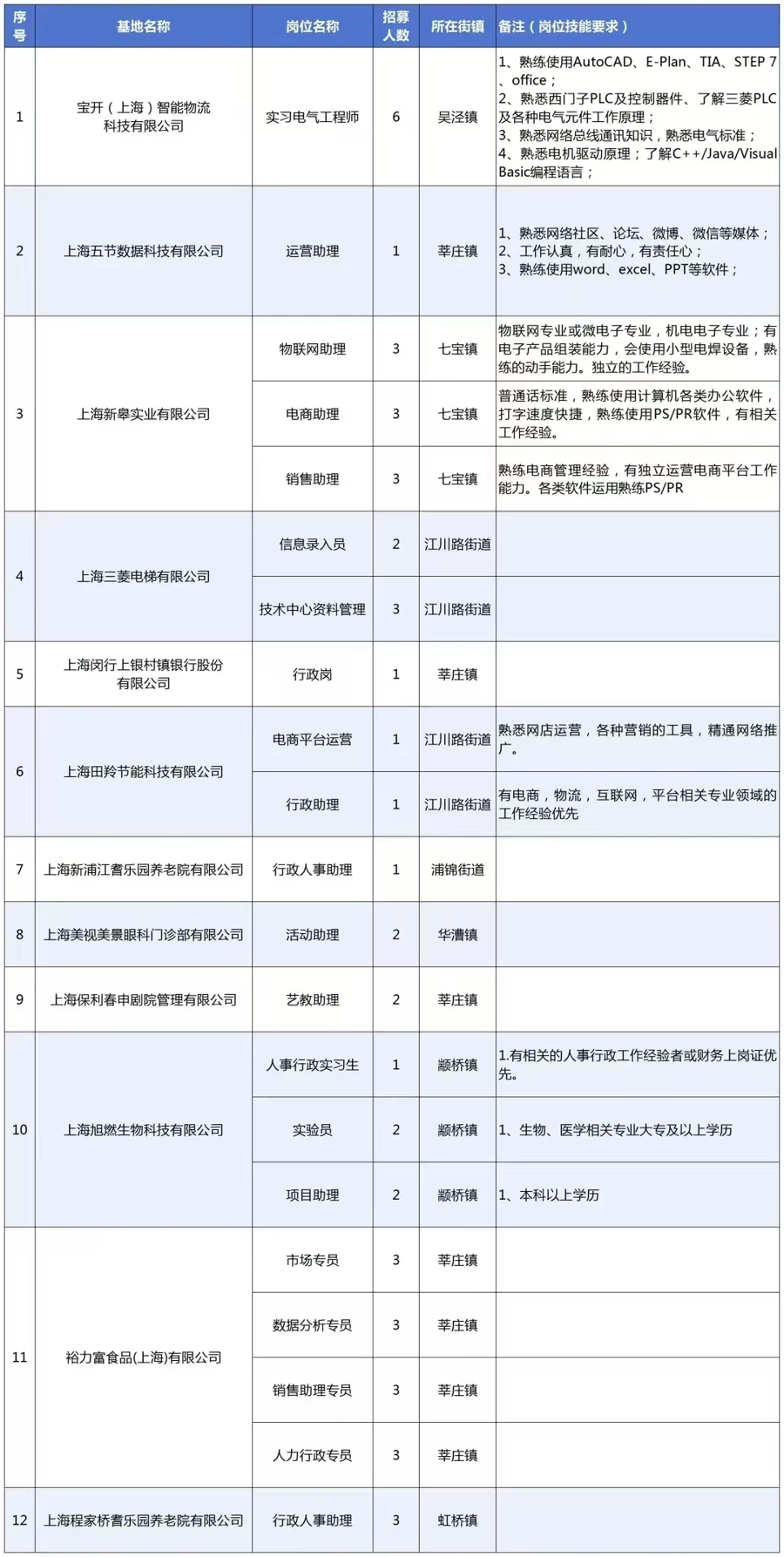 21高质量的职位，大学生招募了一名大学生参加夏