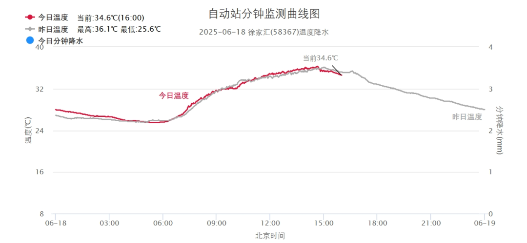 36.3℃！上海今年达到了新的高温，周末将推出更