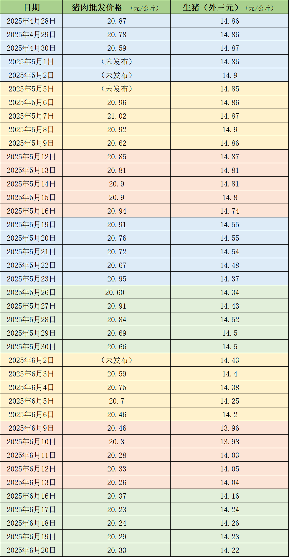 每周价格|活猪的平均价格篮板，平均体重