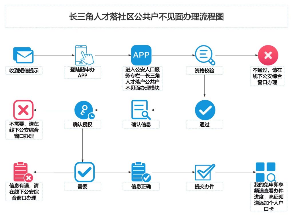 长江三角洲正在启动实用项目以舒适,这