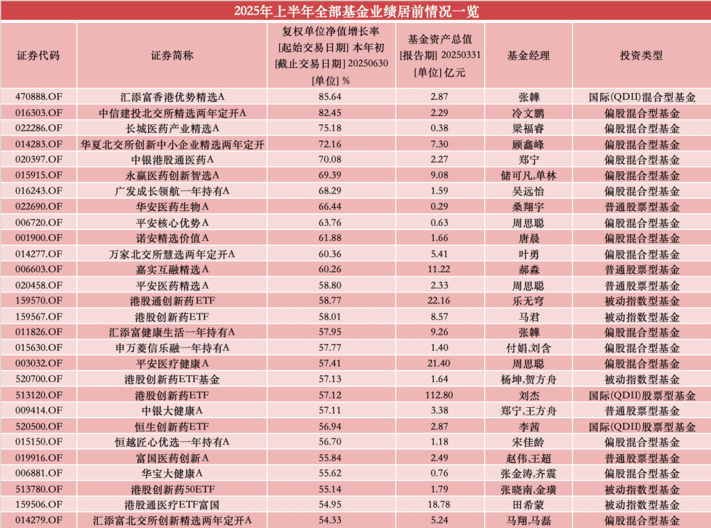 在今年的上半年，香港股市创新的药物QDII领导了