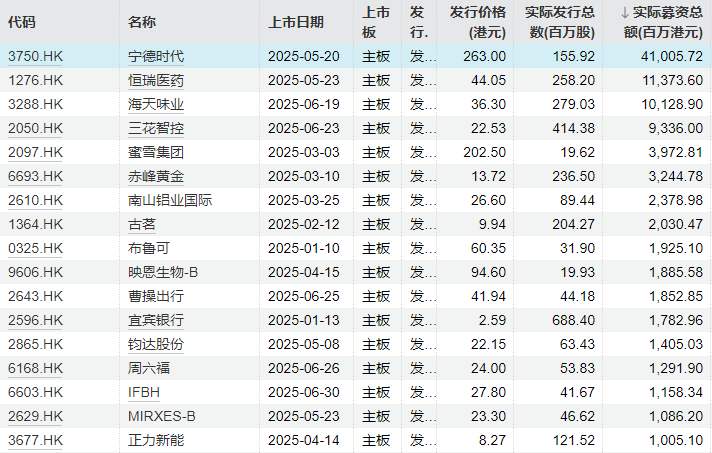 香港股市IPO融资在今年上半年增加了688％，有220家公司排队