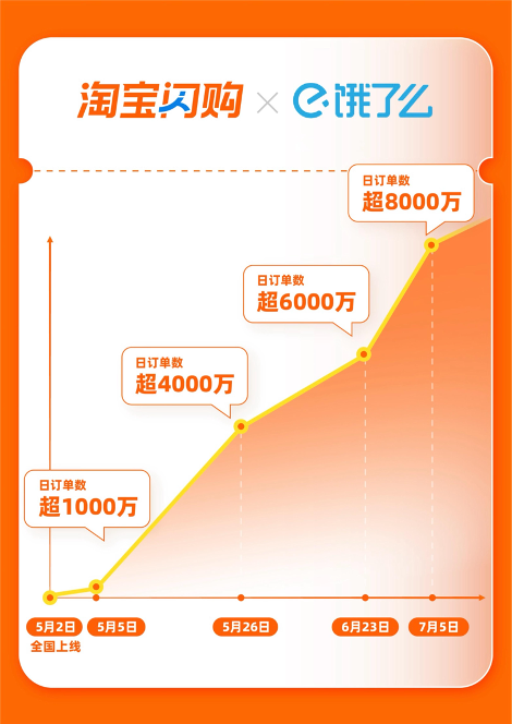 TAOBAO FLASH购买-sun -day订单超过8000万：大型消费平