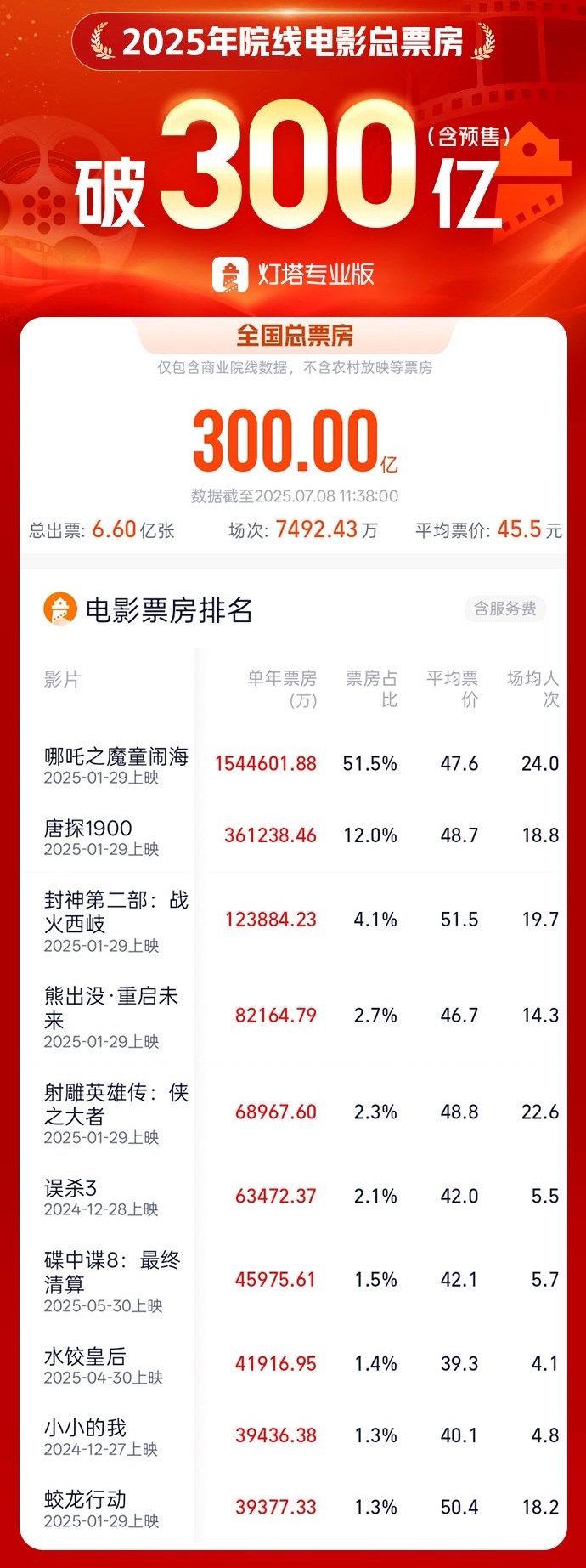 2025年戏剧电影的总票房超过300亿
名单上