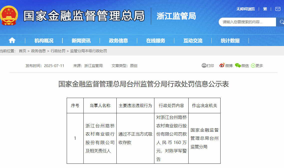 Zhejiang Taizhou Luqiao农村商业银行受到160万元的惩罚