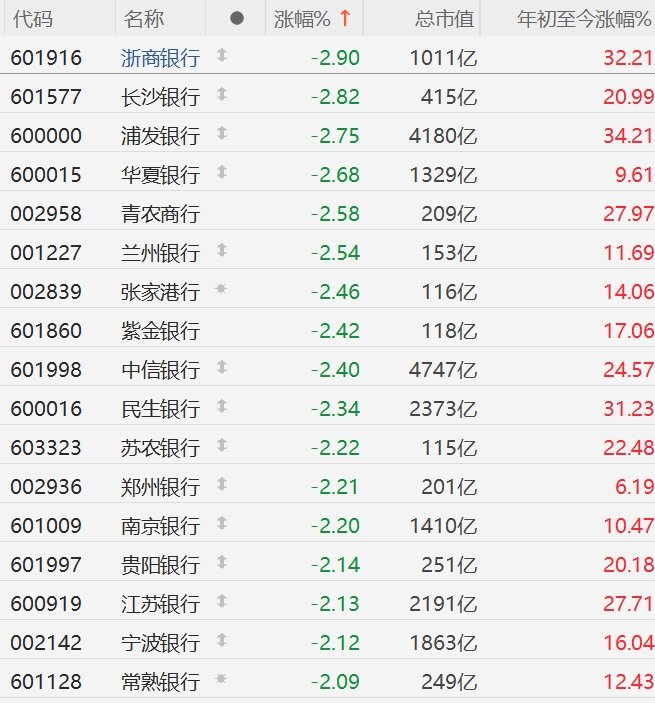 在交易会结束时，A股市场的银行股票继续下降