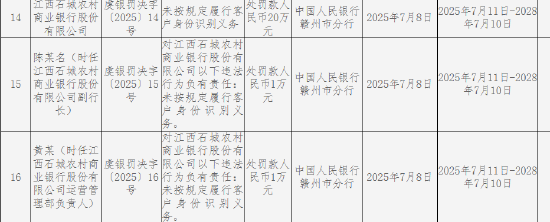 江西·希奇（Jiangxi Shicheng）农村商业银行受到2