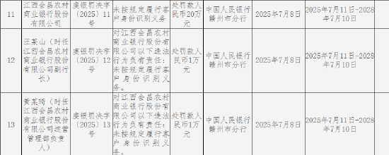 江西黄金农村商业银行受到200,000元人民币的惩罚