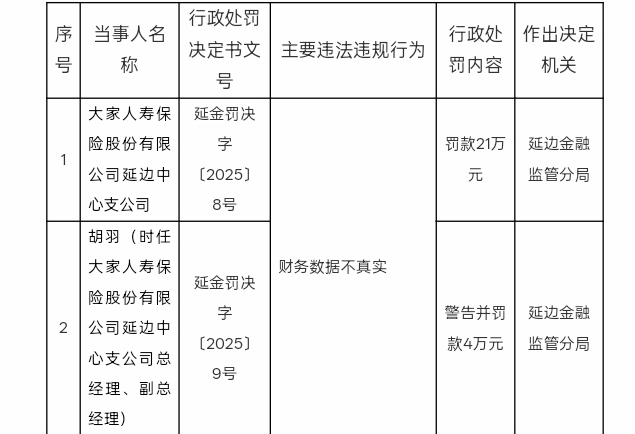 由于虚假的财务数据，Dasheng人寿保险的Yanbian分支