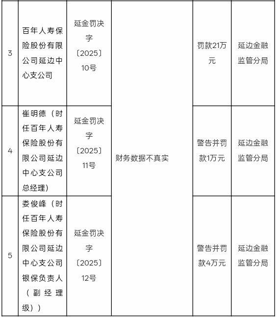 由于虚假的财务数据，百年纪念日的Yanbian分支机