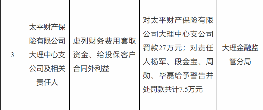 Taiping财产保险Dali Central分支机构被270,000罚款，以
