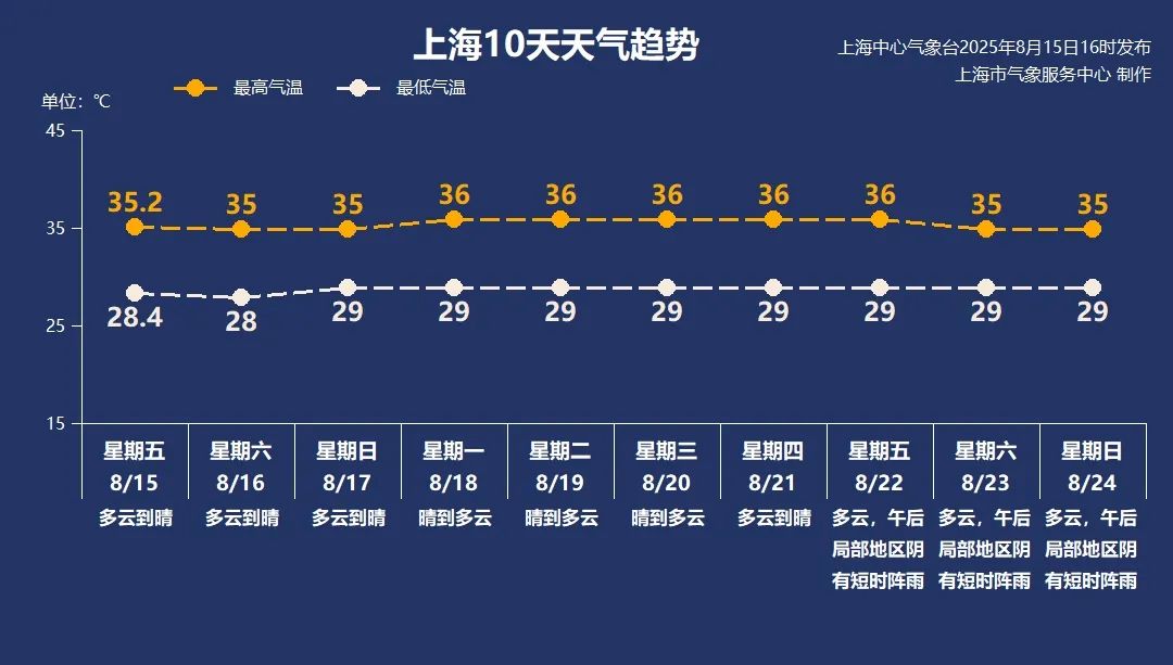 上海连续十天参加高温，亚热带高压继续
