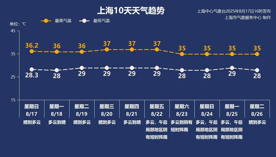 上海本周高温日全勤上岗,明天出伏为何热度还升级