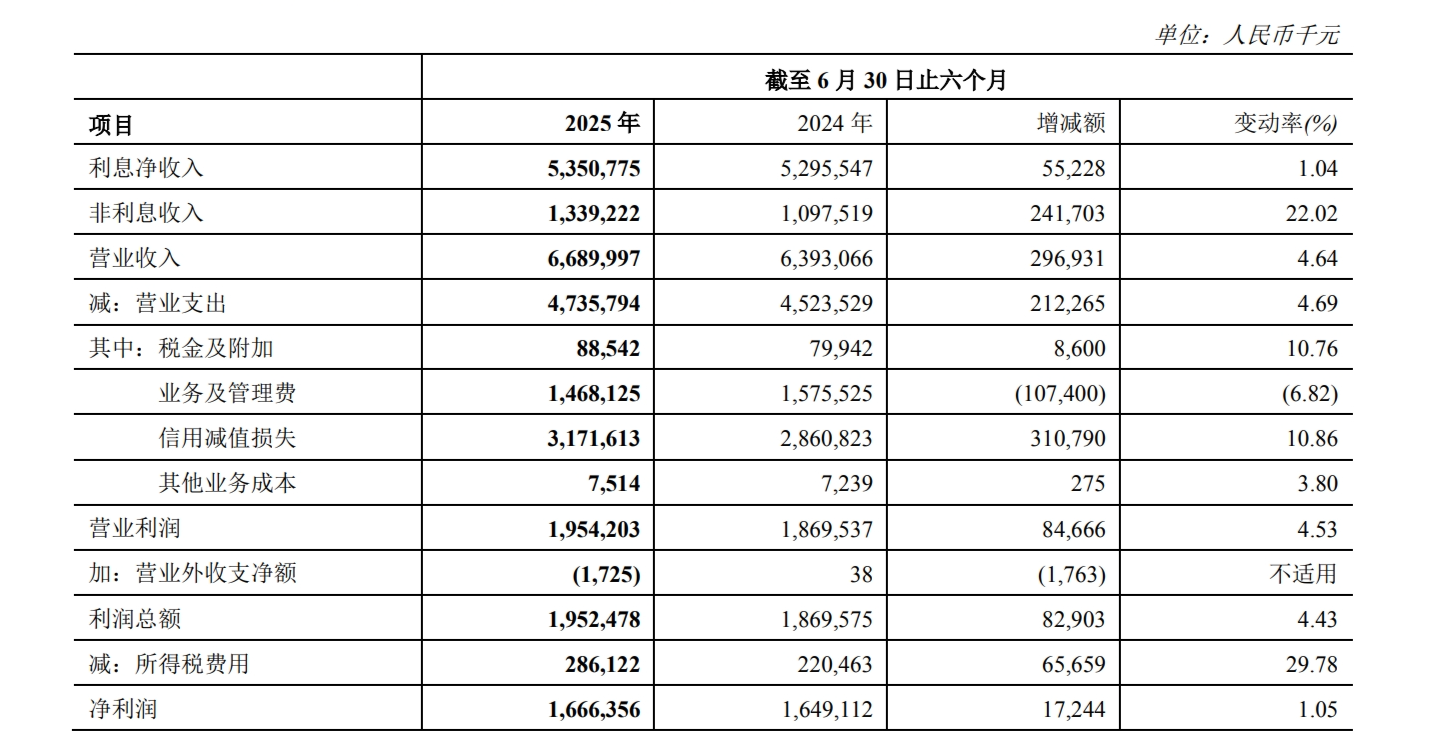 郑州银行：上半年的净利