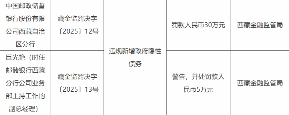 中国邮政储蓄银行西藏自治区分支机构受到30万元人