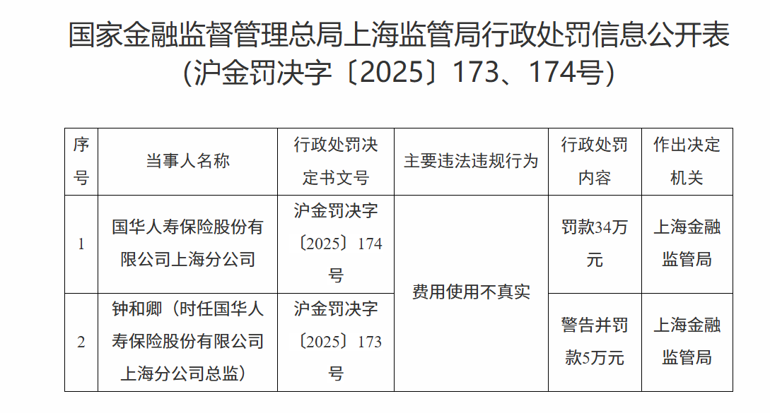 国华人寿上海分公司虚报费用被罚款34万元