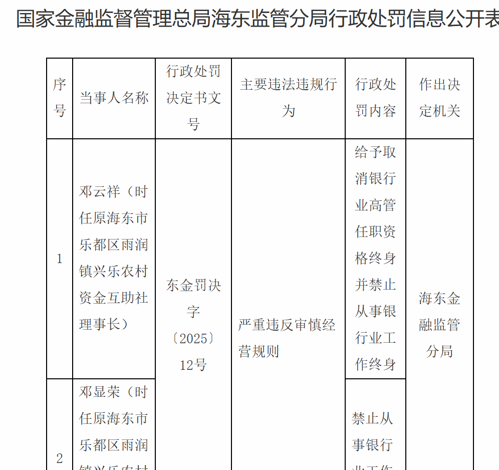 兴乐村资本互助社两名人员因严重违反业务规则