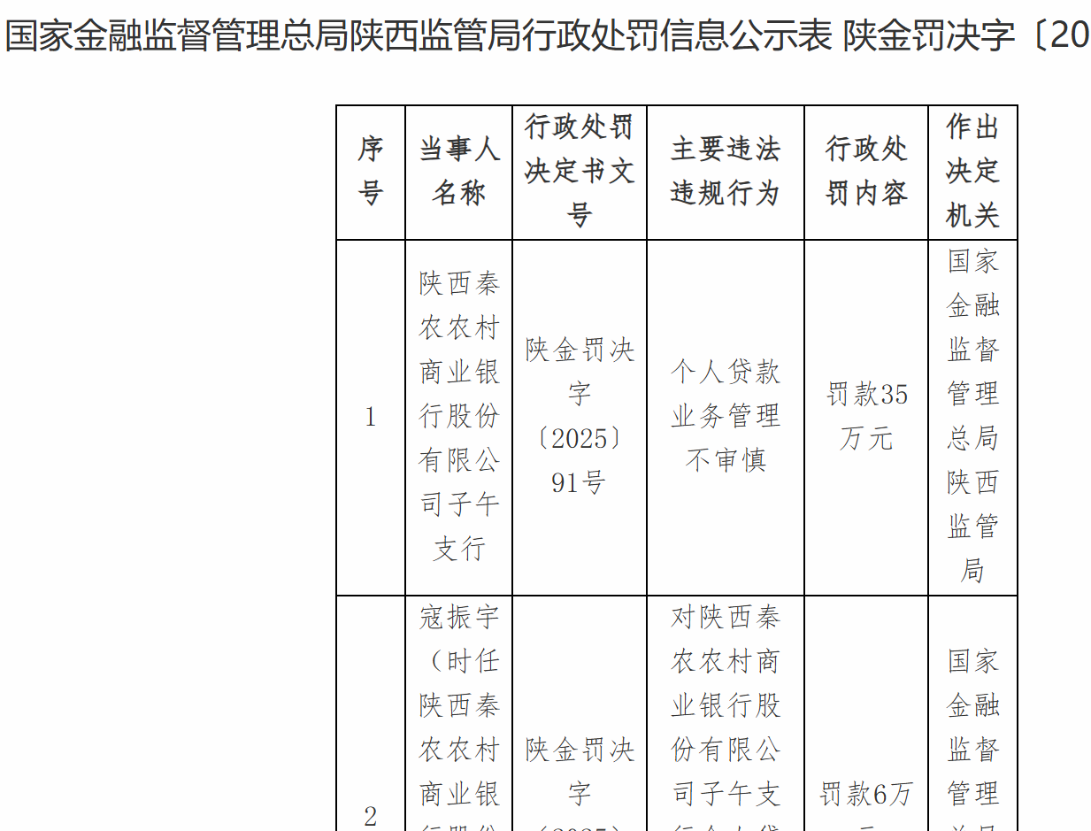 陕西秦农农商行因个人贷款业务管理不审慎被罚款35万元