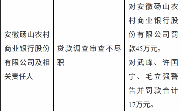 安徽砀山农村商业银行因贷款调查审查不尽职被罚款45万元